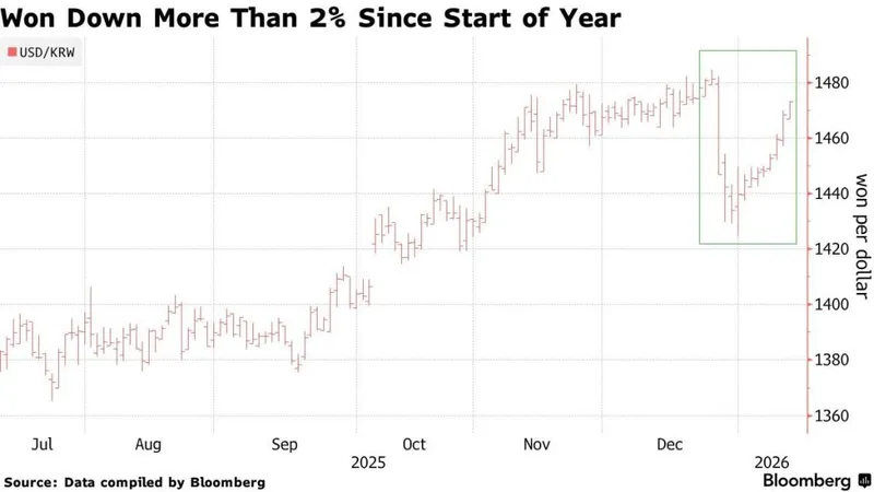 Stablecoin Korea Dollar WON/USD Chart Bloomberg