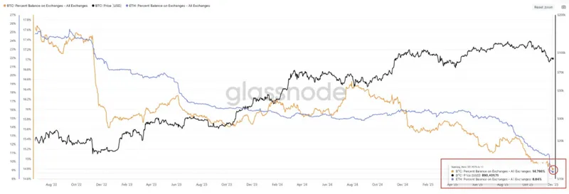 Ethereum Exchange Supply. Source: GlassNode.