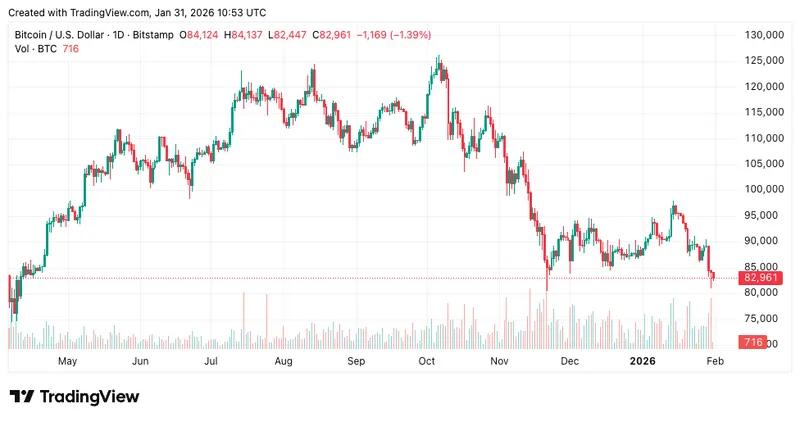 Precious Metals Collapse - Bitcoin Price Chart