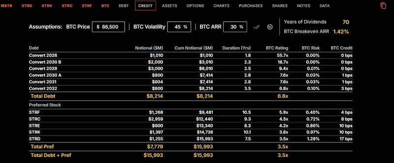 Strategy推出新信用评级缓解BTC暴跌后的债务风险