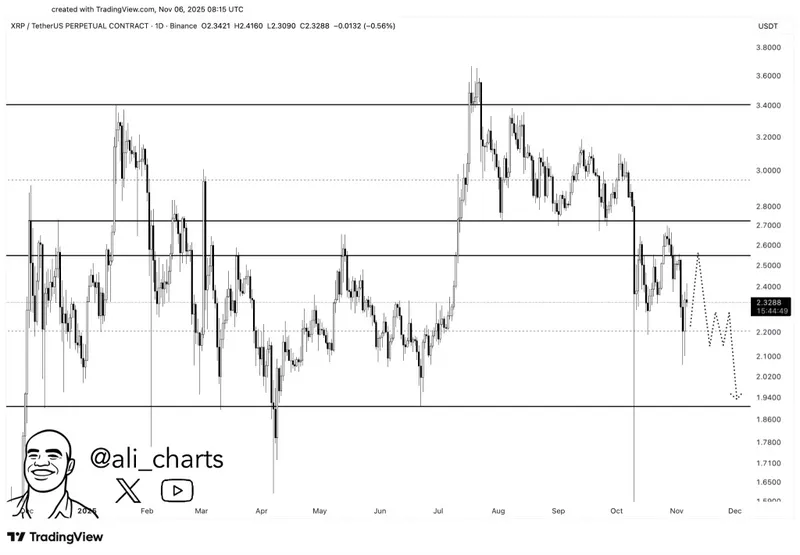XRP Price Prediction: Post-Swell Volatility - Traders Watch for Confirmation of the XRP Death Cross and Next Move