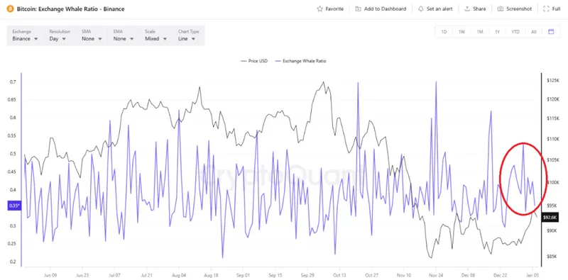 Bitcoin Capital Inflows - Bitcoin Exchange Whale Ratio Chart