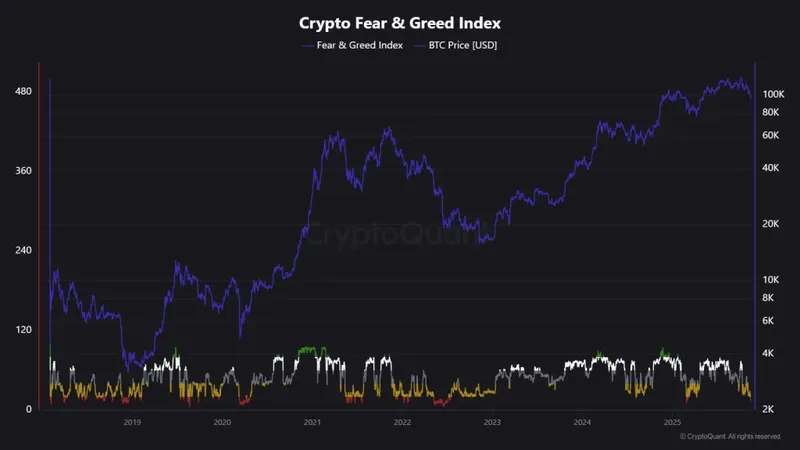 Crypto Fear Index Hits 10, Lowest Since July 2022 — What Happens Next?