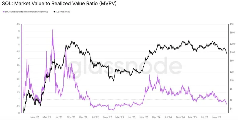 Solana Market Value to Realised Value Ratio (MVRV). Source: Glassnode.