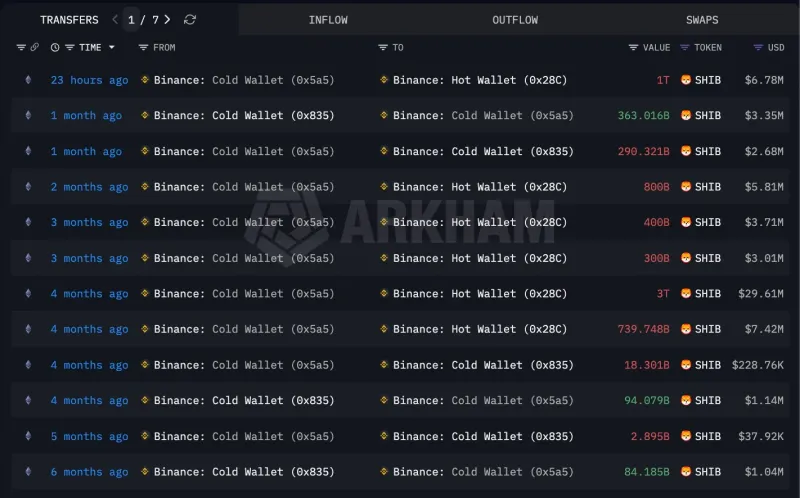 币安解锁一万亿SHIB，BTC维持在$77,000，Satoshi时代鲸鱼遭遇以太坊危机