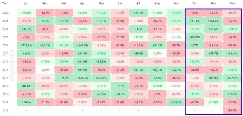 Dogecoin price performance month-by-month. Source: Cryptorank.