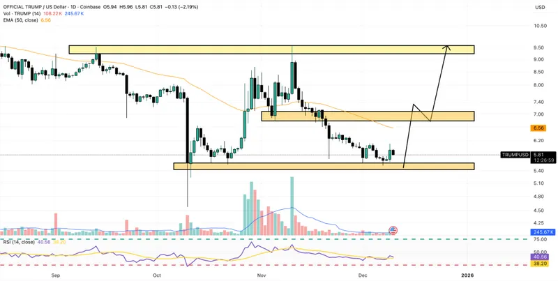 trump coin price chart