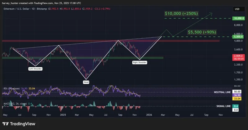 ETH / USD 1-day chart, bullish head and shoulders pattern. Source: TradingView.