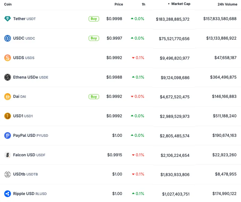 瑞波美元稳定币RLUSD市值突破10亿美元跻身前十
