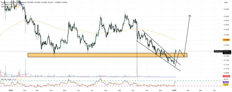 dogecoin price chart