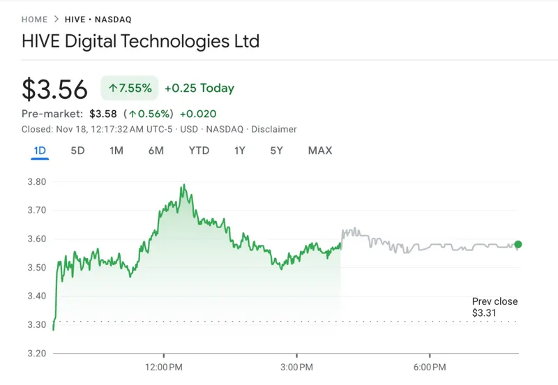 HIVE数字科技的收入激增