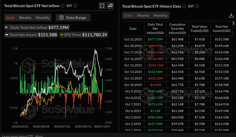 比特币ETF资金回流助力价格企稳，机构需求强劲