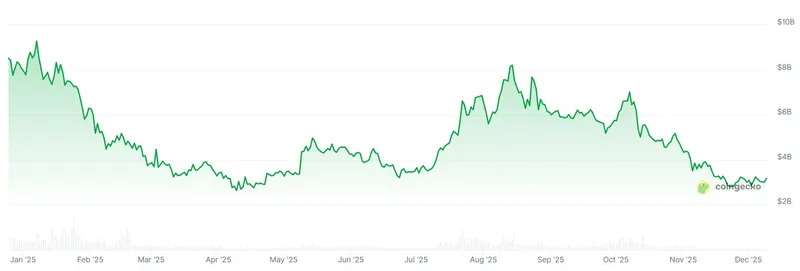 NFT市场持续低迷：11月销量降至3.2亿美元新低