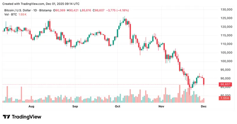 Crypto's Worst Month Since February: Volume Sinks to $1.6T, ETFs Bleed $3.5B