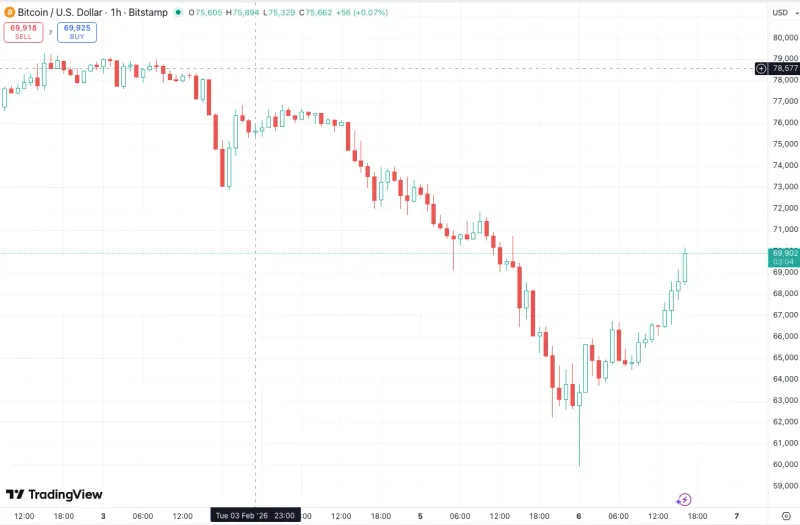 比特币重返7万美元关口，单日涨幅创数年新高