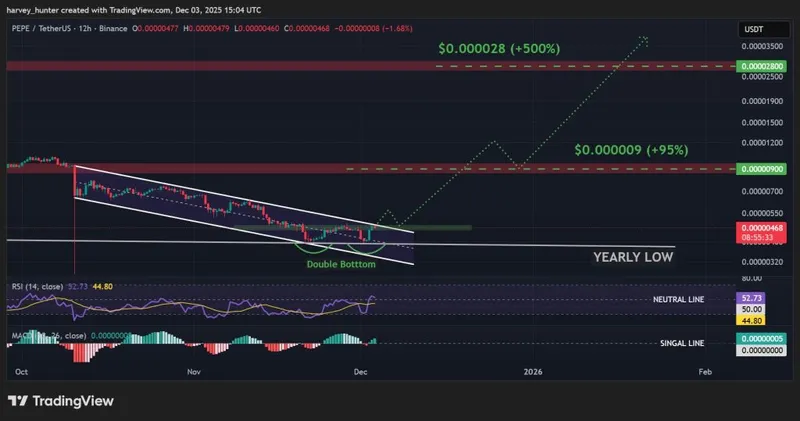 PEPE / USDT 12-hour chart, descending channel pattern. Source: TradingView.