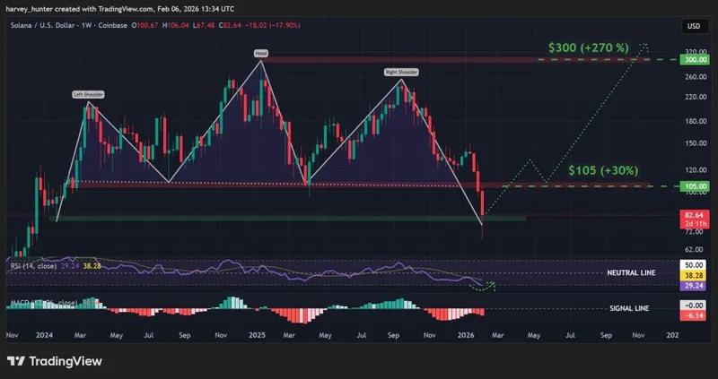 SOL USD 1-week chart - two-year head-and-shoulder realised. Source: TradingView.