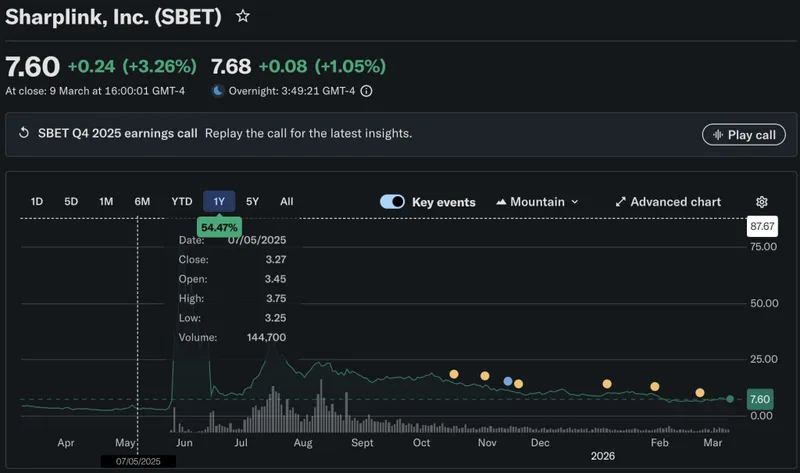 SharpLink Gaming Stock在过去一年中股价上涨50%，尽管面临730万美元的亏损。