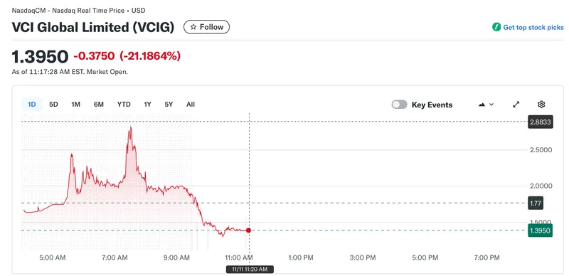 VCIGlobal投资1亿美元收购OOB代币，成OOBIT最大股东