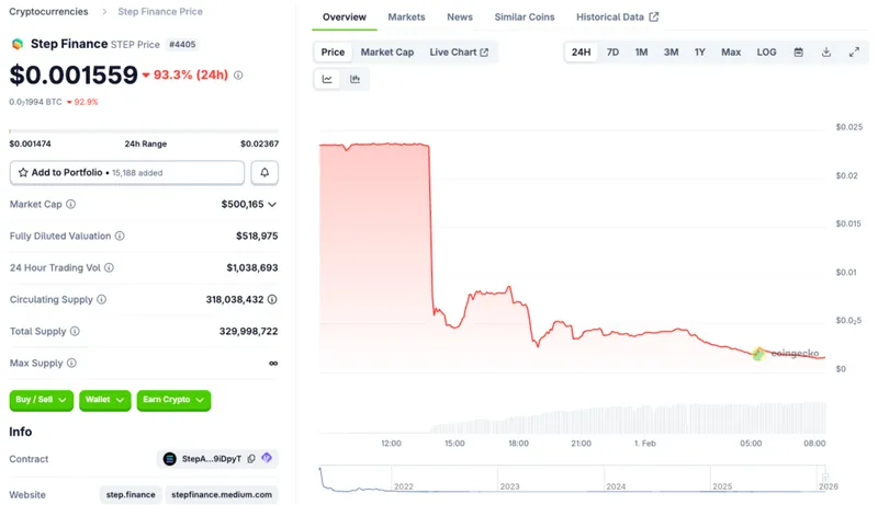 Step Finance Treasury Wallets Compromised - STEP Price Chart