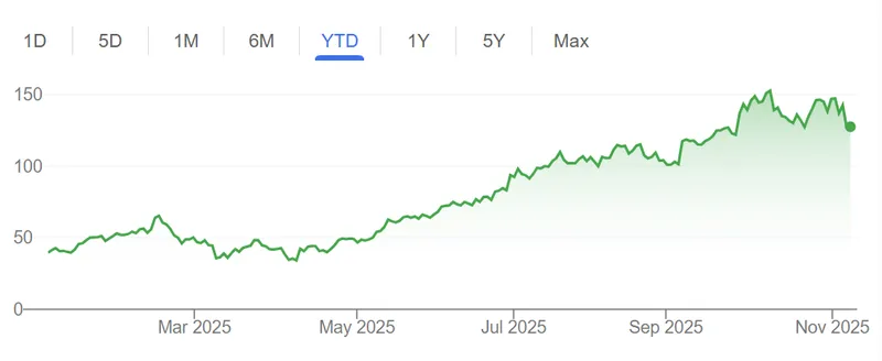 加密货币股价暴跌，Coinbase、Block和Robinhood遭遇双重压力