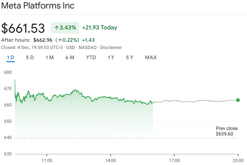 Meta计划削减30%元宇宙预算，股价反弹3.4%