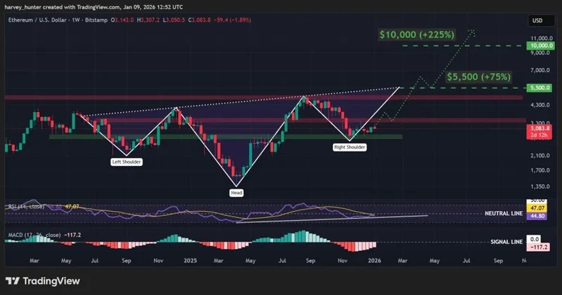 ETH USD 1-week chart, head-and-shoulders pattern. Source: TradingView.