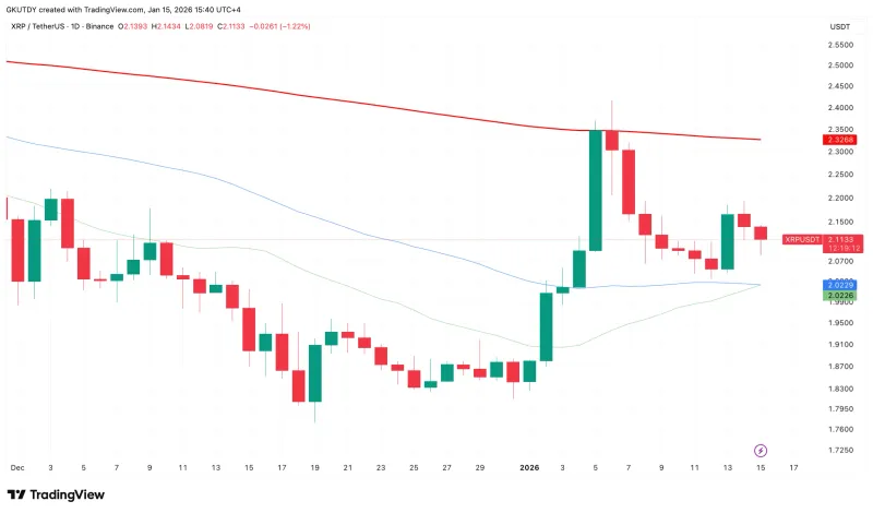 XRP黄金交叉暗示9.69%上涨，币安季度销毁12.9亿美元BNB