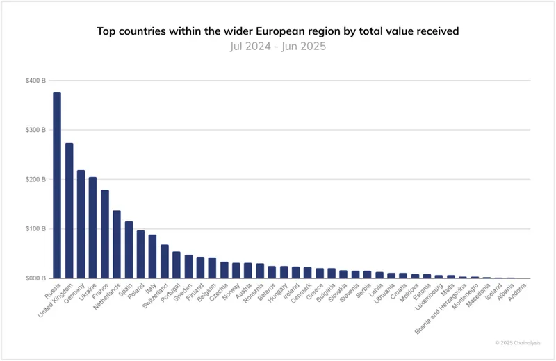 Russian Pension Fund Crypto Mining - European region by total value received chart