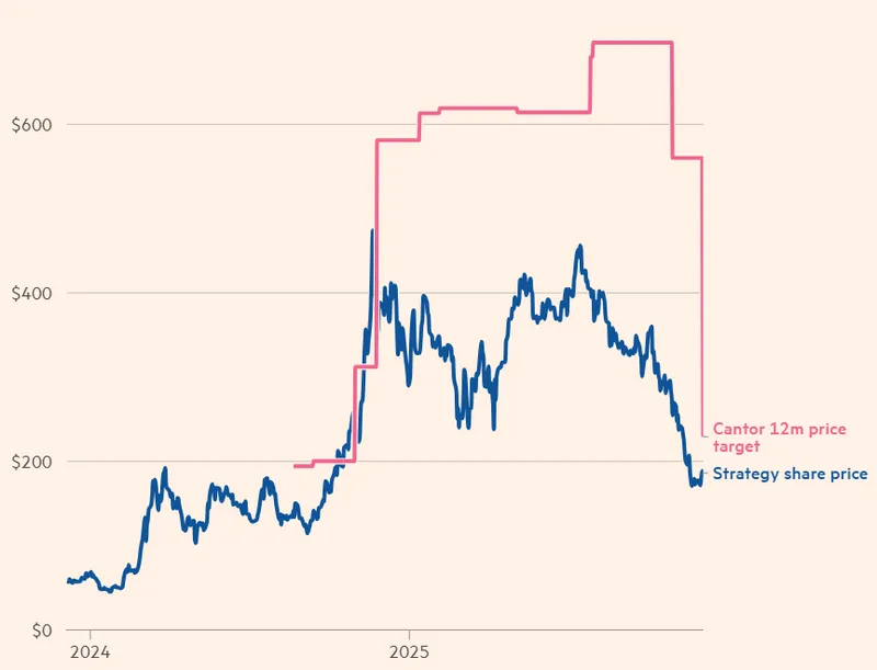 Cantor下调Strategy目标价60%，仍看好比特币前景