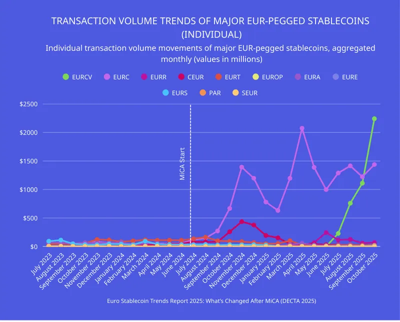 Stablecoins UK France Malta - Transaction Volume Trends EUR-Pegged Stablecoins