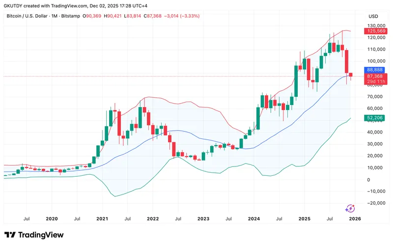 比特币面临40%崩盘风险，布林带信号显现不稳定