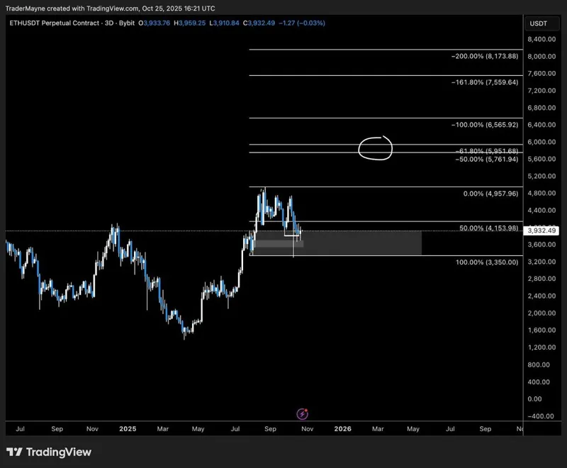 ETH Tests $2.8K Support — Tom Lee Declares Bottom In Ahead of Potential $7K Breakout
