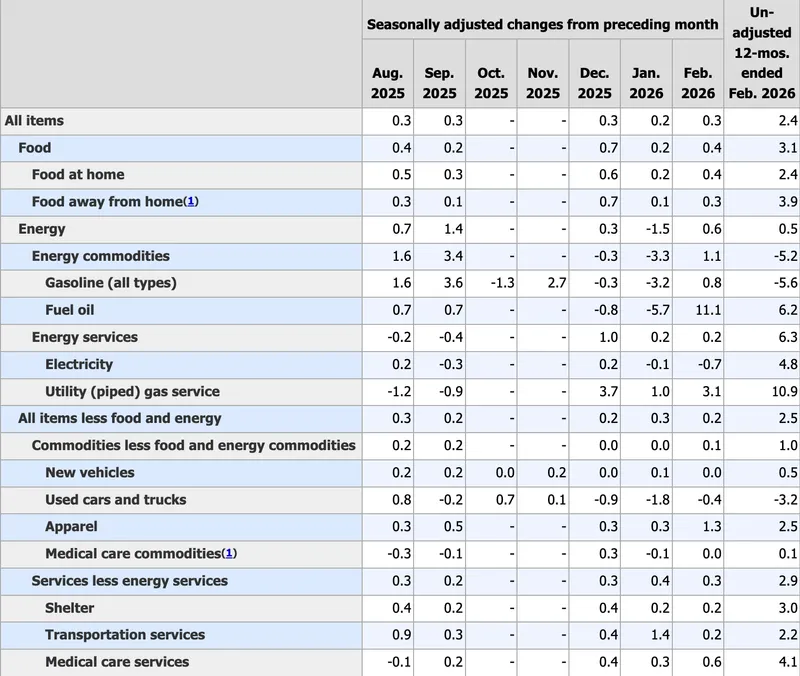 United States, Inflation