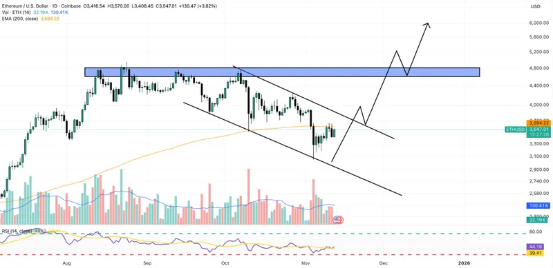 ethereum price chart