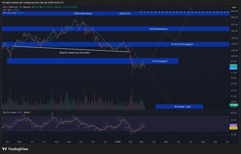 Crypto Price Prediction Today 9 March – XRP, Solana, PEPE