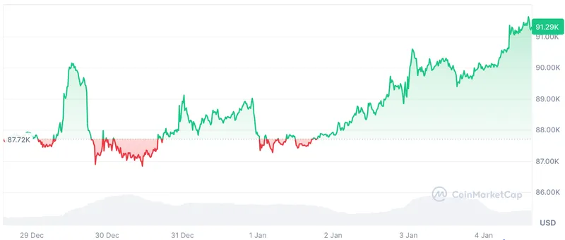 Cryptocurrencies, Bitcoin Price