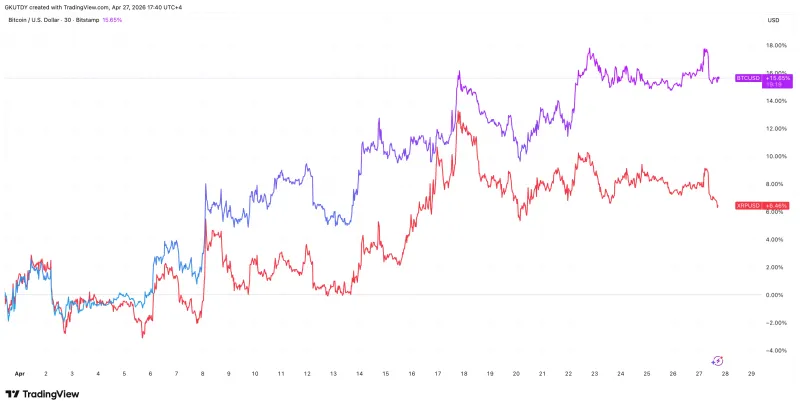 四月最后一周对比特币和XRP至关重要：ETF流入与市场风险并存