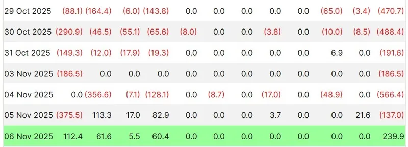 比特币ETF逆转资金流出趋势，净流入达2.4亿美元