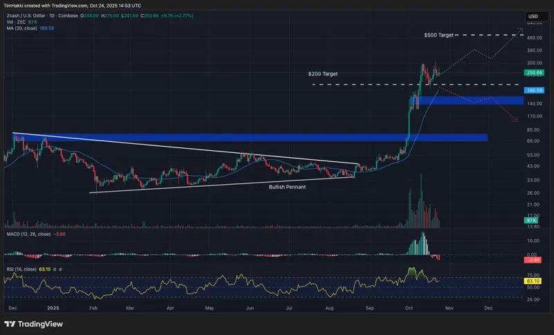 trending buy crypto zec