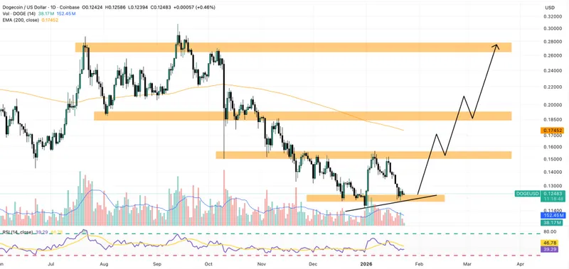 dogecoin price chart