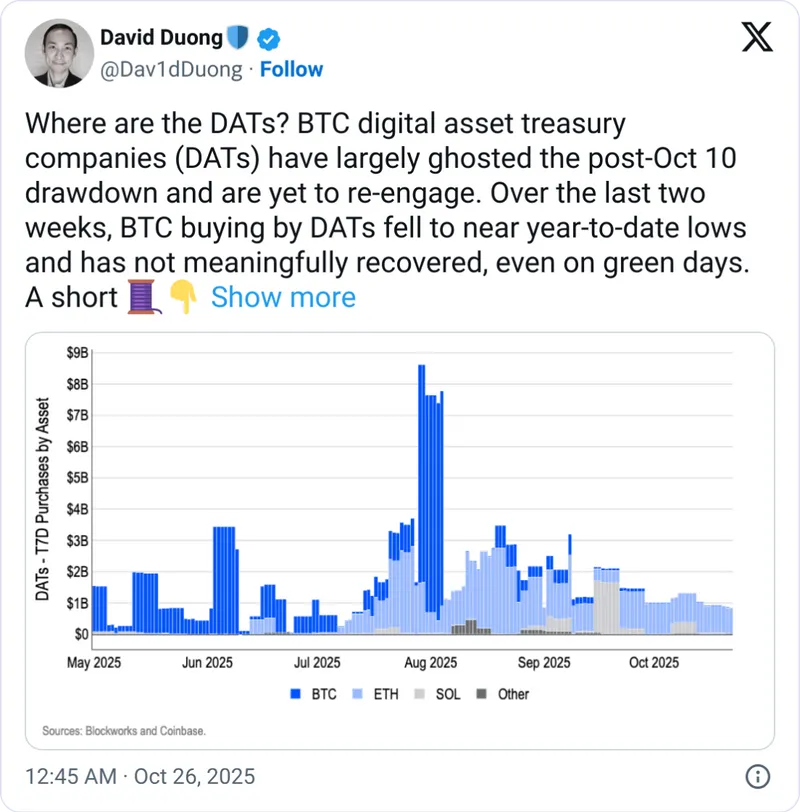 比特币和以太坊资产管理公司增持意愿骤降，市场信心不足