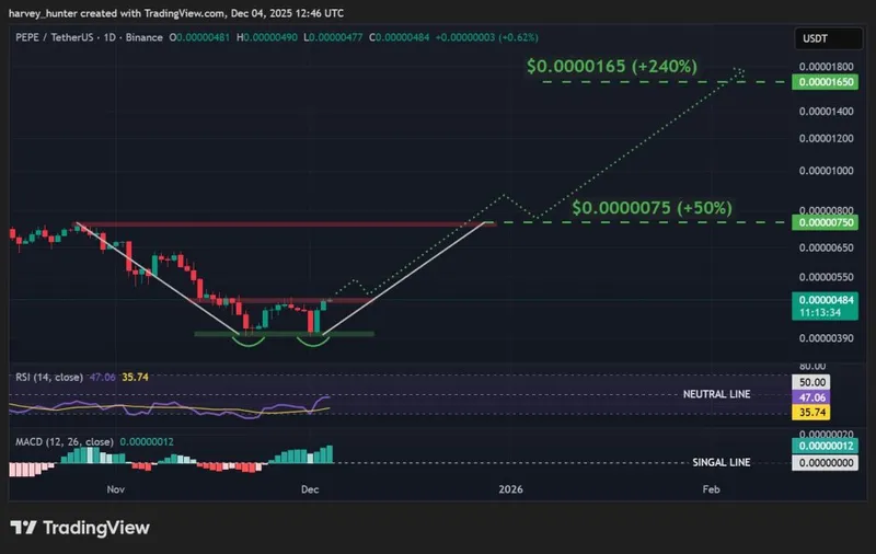 PEPE USDT 1-day chart, double bottom reversal. Source: TradingVeiw.