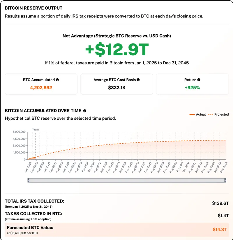 税收，比特币监管，美国政府，美国，比特币储备