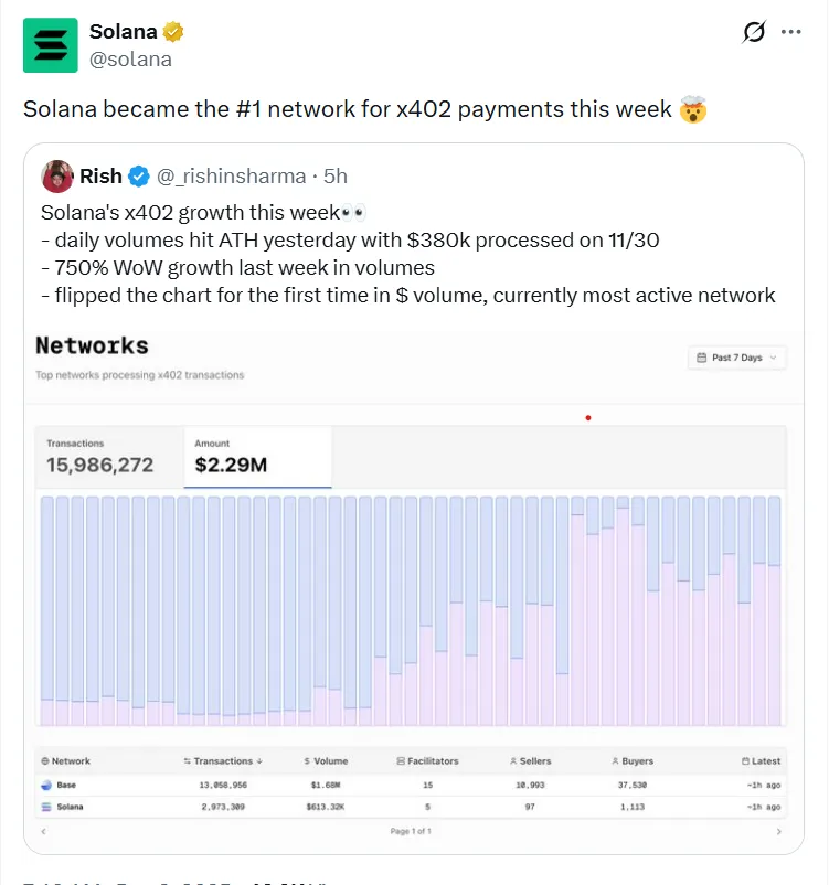 索拉纳（SOL）支付量激增，x402生态迎来快速扩张
