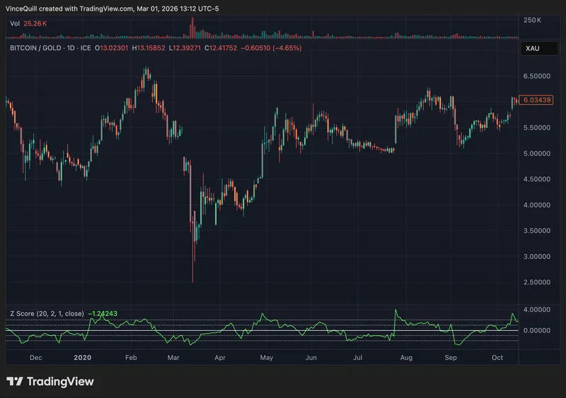 Gold, Bitcoin Price, Samson Mow