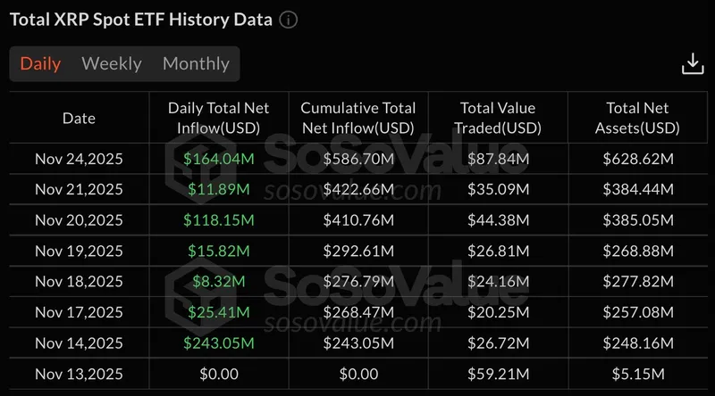 XRP获1.64亿美元ETF支持，SHIB回归零跌势，BTC期权押注175亿美元上涨
