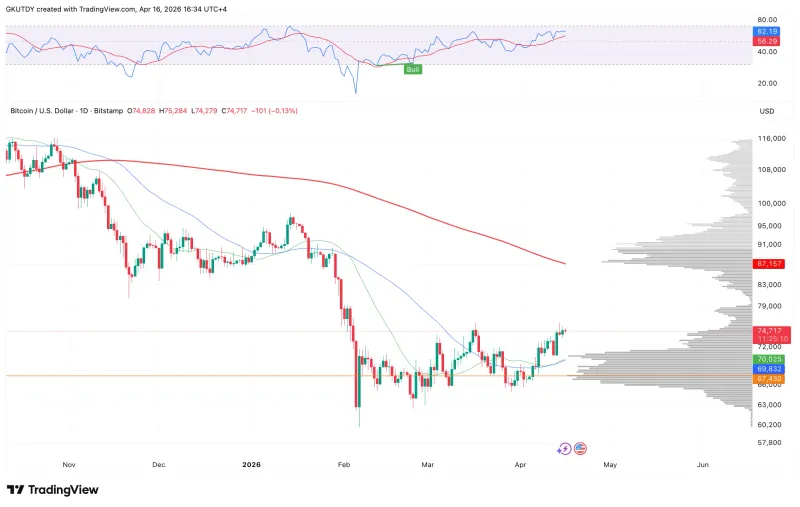 比特币目标87,000美元，XRP双底形态显现，币安扩展至微软与阿里巴巴