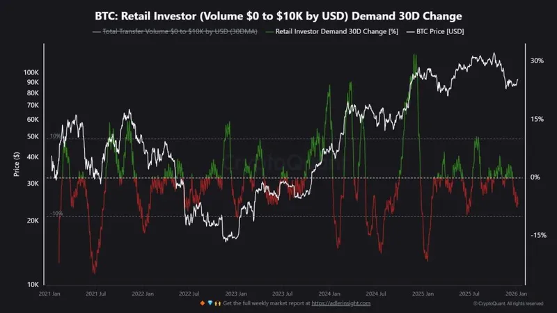 Bitcoin Capital Inflows - BTC: Retail Investor Demand 30D Change Chart