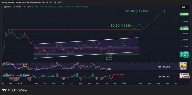 DOGE / USD 1-day chart, double bottom fuels ascending channel pattern. Source: TradingView.